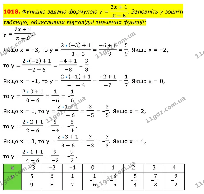 1018. Функцію задано формулою y = 2x + 1x - 6. Заповніть у зошиті таблицю, обчисливши відповідні значення функції: — ГДЗ Алгебра 7 клас Істер 2020