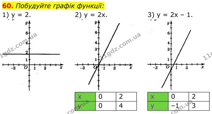 60. Побудуйте графік функції: — ГДЗ Алгебра 8 клас Мерзляк