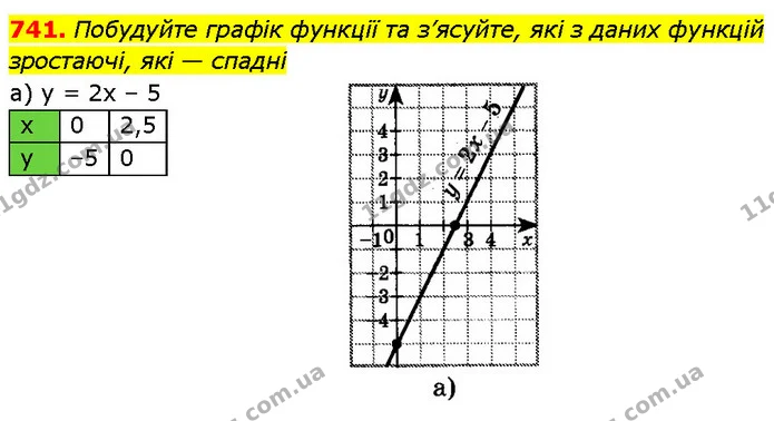 741. Побудуйте графік функції та з’ясуйте, які з даних функцій зростаючі, які — спадні — ГДЗ Алгебра 7 клас Бевз