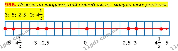 956. Познач на координатній прямій числа, модуль яких дорівнює 3; 5; 2,5; 0; 412. — ГДЗ Математика 6 клас Істер 2023 1-2 ч.
