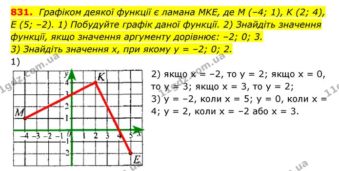 831. Графіком деякої функції є ламана MKE, де M (–4; 1), K (2; 4), — ГДЗ Алгебра 7 клас Мерзляк, Полонський 2015