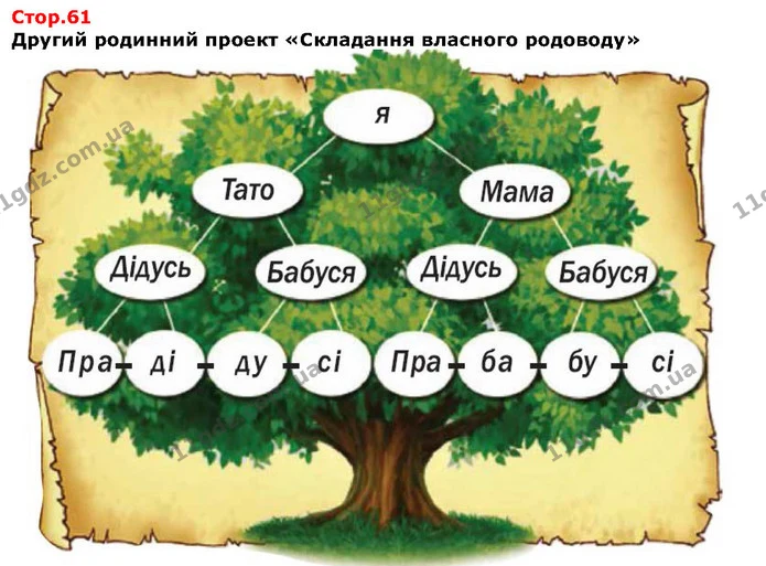 Другий родинний проект «Складання власного родоводу» — Решебник Я досліджую світ 1 клас Грущинська