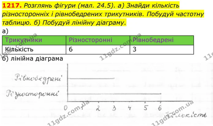 1217. Розглянь фігури (мал. 24.5). а) Знайди кількість різносторонніх і рівнобедрених трикутників. Побудуй частотну таблицю. б) Побудуй — ГДЗ Алгебра 8 клас Бевз