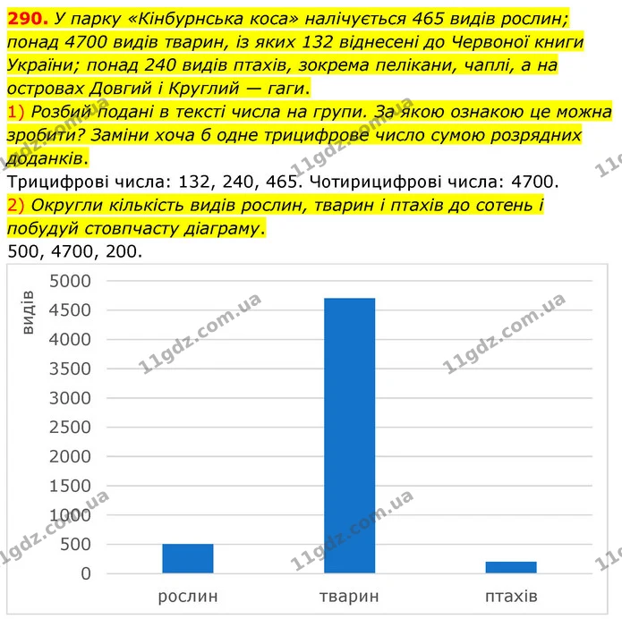 290. У парку «Кінбурнська коса» налічується 465 видів рослин; понад 4700 видів тварин, із яких 132 віднесені до Червоної книги України — ГДЗ Математика 5 клас Скворцова 2022
