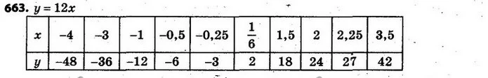663. Функція задана формулою y = 12x. Заповніть таблицю: — ГДЗ Алгебра 7 клас Кравчук 2015