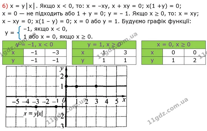 46. Побудуйте графік рівняння: — частина 6 — ГДЗ Алгебра 7 клас Істер 2024