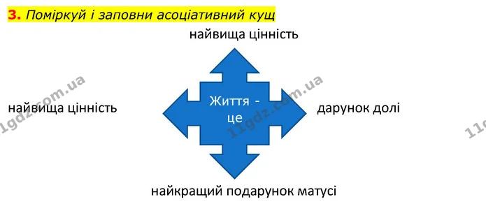 3. Поміркуй і заповни асоціативний кущ — ГДЗ Робочий зошит Я досліджую світ 4 клас Грущинська