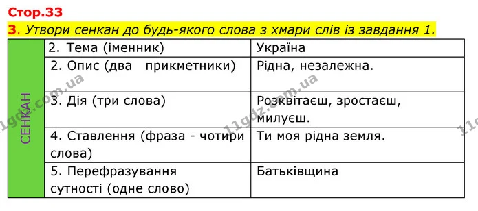 3. Утвори сенкан до будь-якого слова з хмари слів із завдання 1. — ГДЗ Робочий зошит Я досліджую світ 4 клас Гільберг