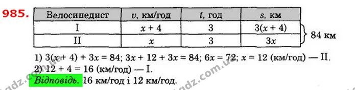 985. З двох райцентрів, відстань між якими 84 км, одночасно назустріч один одному виїхали два велосипедисти. Знайдіть швидкість кожного — ГДЗ Алгебра 8 клас Істер 2021