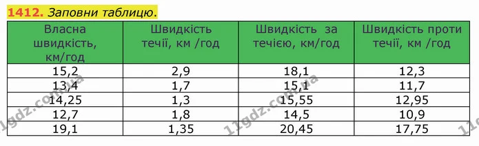 1412. Заповни таблицю. — ГДЗ Математика 5 клас Істер 2022