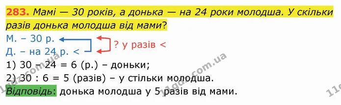 283. Мамі — 30 років, а донька — на 24 роки молодша. У скільки разів донька молодша від мами? — ГДЗ Математика 3 клас Листопад 1-2 ч.