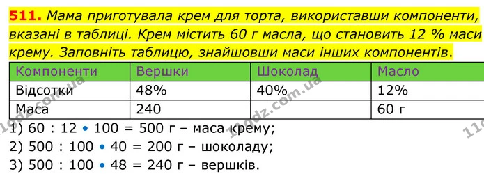 511. Мама приготувала крем для торта, використавши компоненти, вказані в таблиці. Крем містить 60 г масла, що становить 12 % маси — ГДЗ Математика 6 клас Кравчук 2023