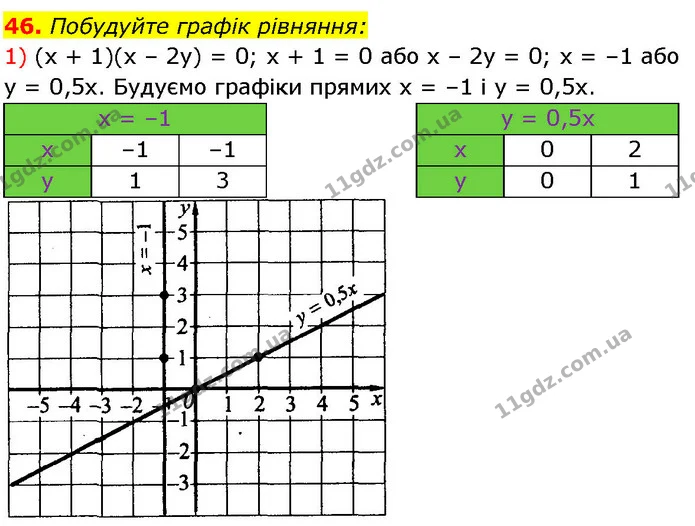 46. Побудуйте графік рівняння: — ГДЗ Алгебра 7 клас Істер 2024