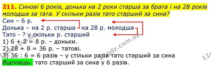 211. Синові 6 років, донька на 2 роки старша за брата і на 28 років молодша за тата. У скільки разів тато старший за сина? — ГДЗ Математика 3 клас Лишенко (1, 2 частина)
