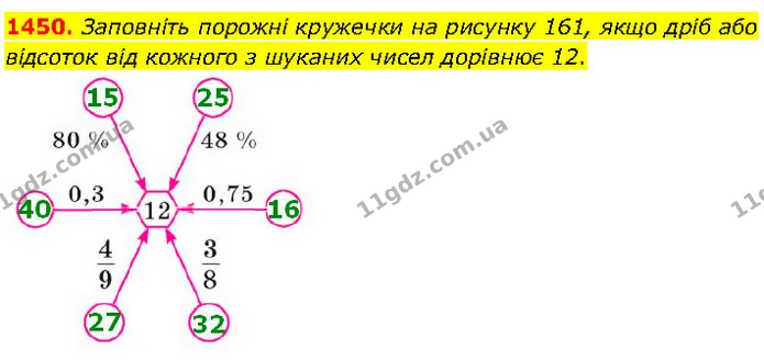 1450. Заповніть порожні кружечки на рисунку 161, якщо дріб або відсоток від кожного з шуканих чисел дорівнює 12. — ГДЗ Математика 6 клас Кравчук 2023