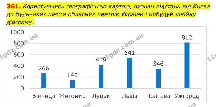 361. Користуючись географічною картою, визнач відстань від Києва до будь–яких шести обласних центрів України і побудуй лінійну — ГДЗ Математика 6 клас Бевз 1-2 ч.
