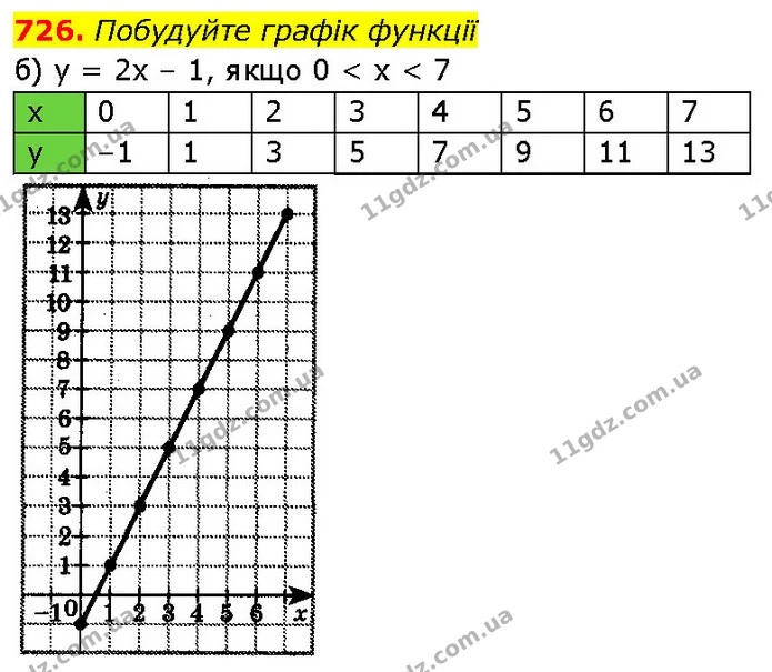 726. Побудуйте графік функції — ГДЗ Алгебра 7 клас Бевз
