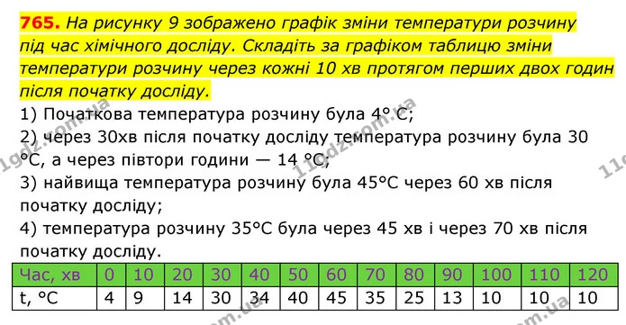 765. На рисунку 9 зображено графік зміни температури розчину — ГДЗ Алгебра 7 клас Мерзляк, Полонський 2015