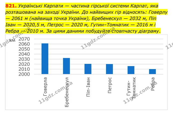 821. Українські Карпати — частина гірської системи Карпат, яка розташована на заході України. До найвищих гір відносять: Говерлу — 2061 — ГДЗ Математика 6 клас Тарасенкова 2023 1-2 ч.