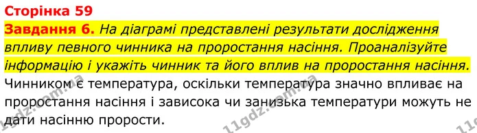 6. На діаграмі представлені результати дослідження впливу певного чинника на проростання насіння. Проаналізуйте інформацію і укажіть — ГДЗ Робочий зошит Біологія 7 клас Мирна 2024
