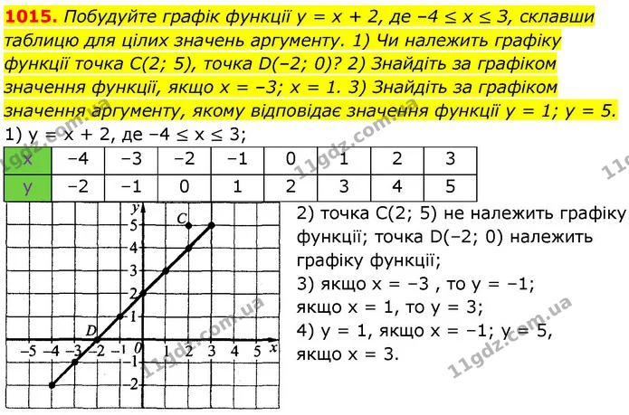 1015. Побудуйте графік функції у = х + 2, де –4 ≤ х ≤ З, склавши таблицю для цілих значень аргументу. 1) Чи належить графіку функції — ГДЗ Алгебра 7 клас Істер 2024