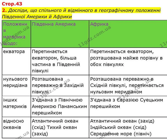 2. Досліди, що спільного й відмінного в географічному положенні Південної Америки й Африки — ГДЗ робочий зошит Географія 7 клас Гільберг