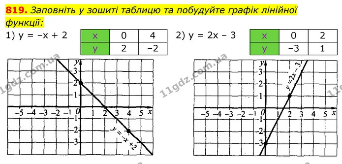 819. Заповніть у зошиті таблицю та побудуйте графік лінійної — ГДЗ Алгебра 7 клас Істер 2020