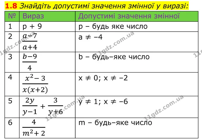 1.8 Знайдіть допустимі значення змінної у виразі: — ГДЗ Алгебра 8 клас Істер