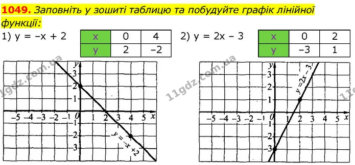 1049. Заповніть у зошиті таблицю та побудуйте графік лінійної — ГДЗ Алгебра 7 клас Істер 2024