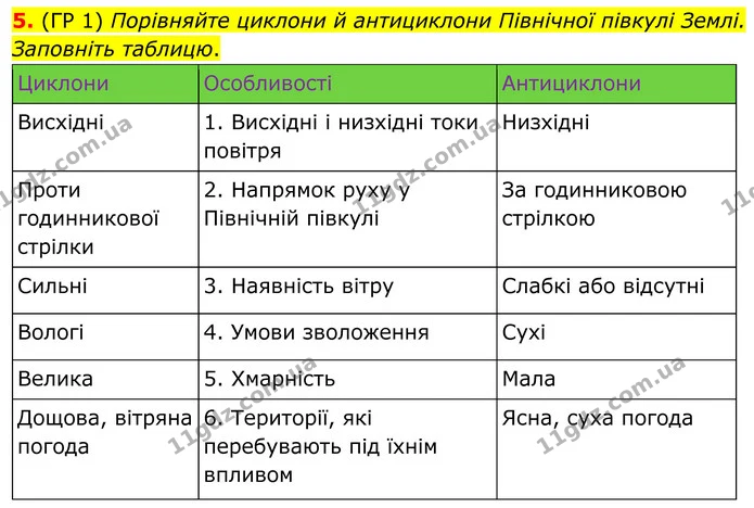 5. (ГР 1) Порівняйте циклони й антициклони Північної півкулі Землі. Заповніть таблицю. — ГДЗ Зошит практичні Географія 8 клас Гільберг