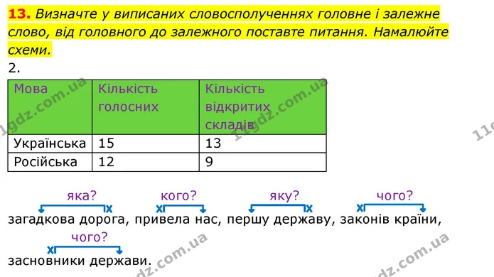 13. Визначте у виписаних словосполученнях головне і залежне слово, від головного до залежного поставте питання. Намалюйте схеми. — ГДЗ Відповіді Українська мова 6 клас Єрмоленко