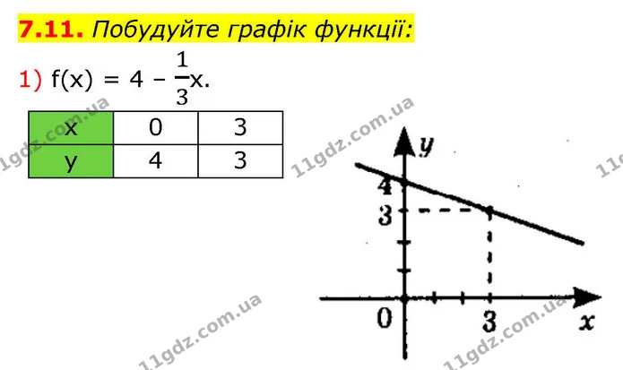 7.11. Побудуйте графік функції: — ГДЗ Алгебра 9 клас Мерзляк 2026