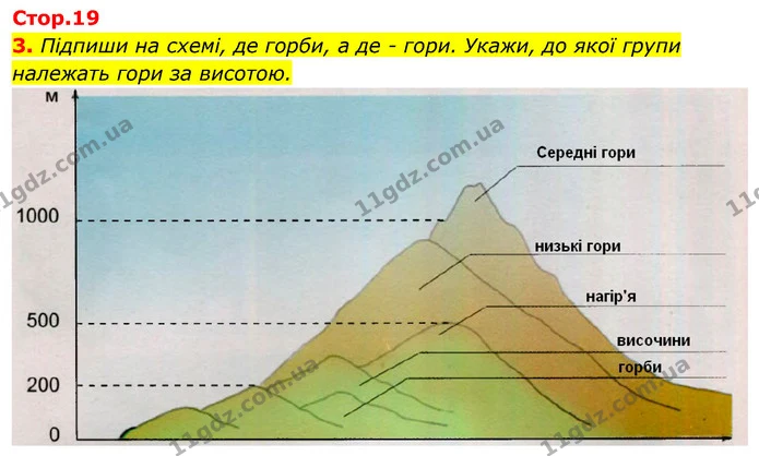 3. Підпиши на схемі, де горби, а де - гори. Укажи, до якої групи належать гори за висотою. — ГДЗ Робочий зошит Я досліджую світ 4 клас Гільберг