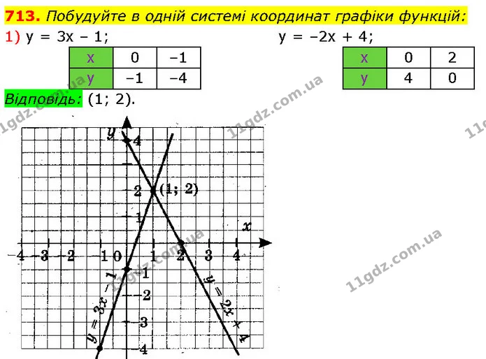713. Побудуйте в одній системі координат графіки функцій: — ГДЗ Алгебра 7 клас Тарасенкова 2024