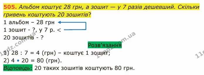 505. Альбом коштує 28 грн, а зошит — у 7 разів дешевший. Скільки гривень коштують 20 зошитів? — ГДЗ Математика 5 клас Тарасенкова 2022