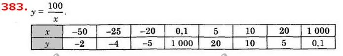 383. Обернену пропорційність задано формулою у = 100x. Перенесіть — ГДЗ Алгебра 8 клас Істер 2021