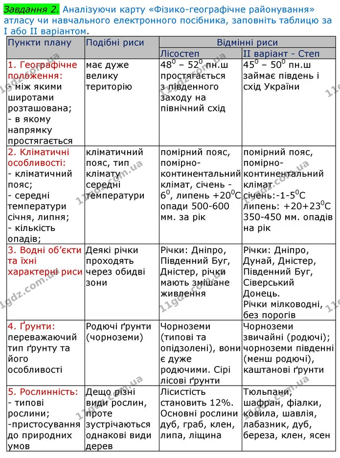 Пр.9 (2.1) — ГДЗ Зошит Географія 8 клас Топузов — ГДЗ Зошит Географія 8 клас Топузов