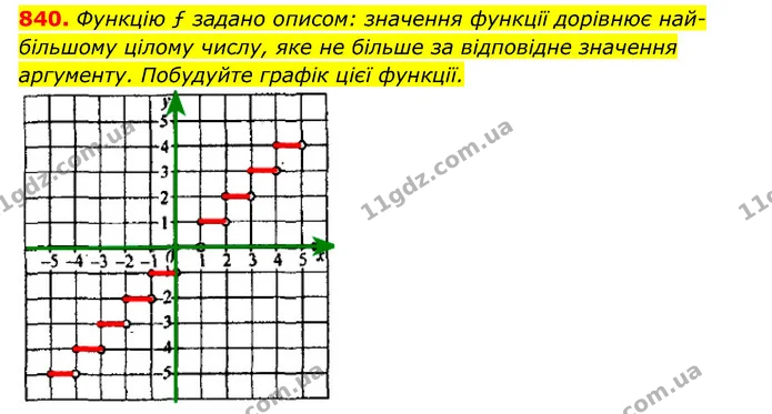 840. Функцію ƒ задано описом: значення функції дорівнює най- — ГДЗ Алгебра 7 клас Мерзляк, Полонський 2015