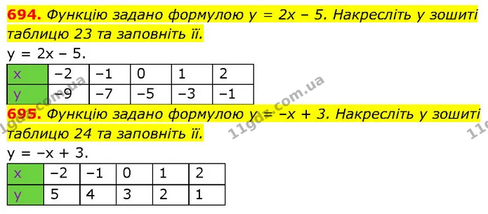 694. Функцію задано формулою у = 2х – 5. Накресліть у зошиті таблицю 23 та заповніть її. — ГДЗ Алгебра 7 клас Тарасенкова 2024