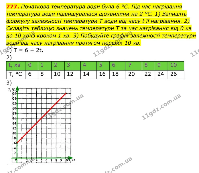 777. Початкова температура води була 6 °С. Під час нагрівання — ГДЗ Алгебра 7 клас Мерзляк, Полонський 2015