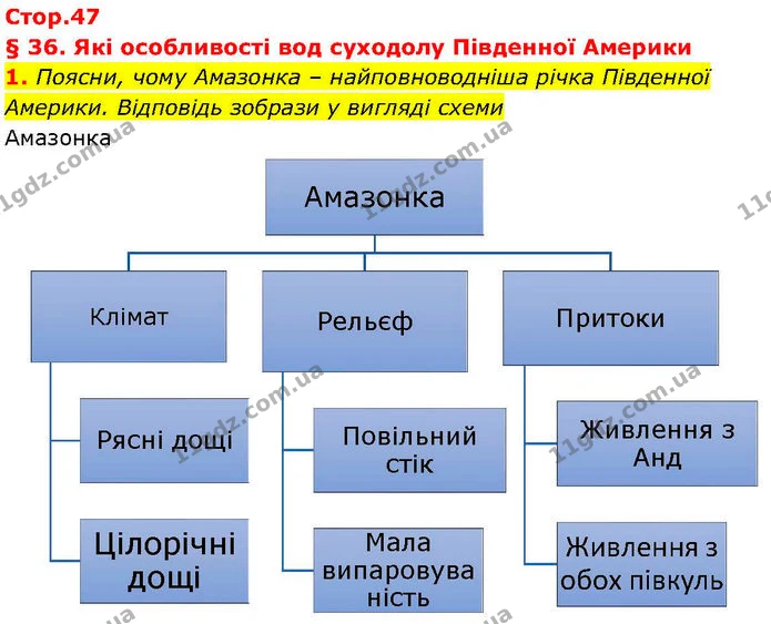 1. Поясни, чому Амазонка – найповноводніша річка Південної Америки. Відповідь зобрази у вигляді схеми — ГДЗ робочий зошит Географія 7 клас Гільберг