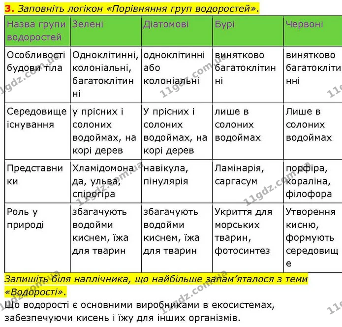 3. Заповніть логікон «Порівняння груп водоростей». — ГДЗ робочий зошит Біологія 7 клас Кулініч