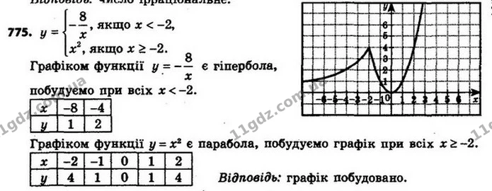 775. Побудуйте графік функції — ГДЗ Алгебра 8 клас Мерзляк, Полонський 2021