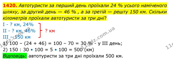1420. Автотуристи за перший день проїхали 24 % усього наміченого шляху, за другий день — 46 % , а за третій — решту 150 км. Скільки — ГДЗ Математика 5 клас Кравчук