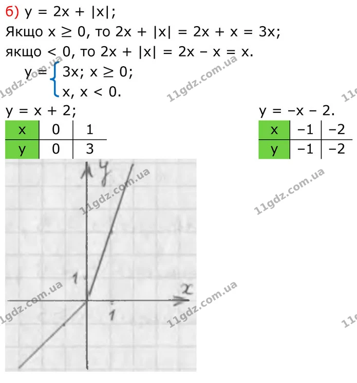 799 (б) — ГДЗ Алгебра 7 клас Бевз — ГДЗ Алгебра 7 клас Бевз
