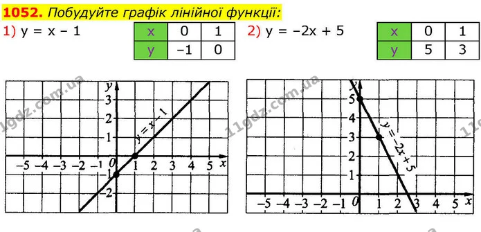 1052. Побудуйте графік лінійної функції: — ГДЗ Алгебра 7 клас Істер 2024
