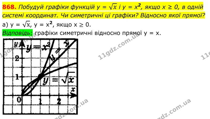 868. Побудуй графіки функцій y = x і y = x2, якщо х ≥ 0, в одній — ГДЗ Алгебра 8 клас Бевз