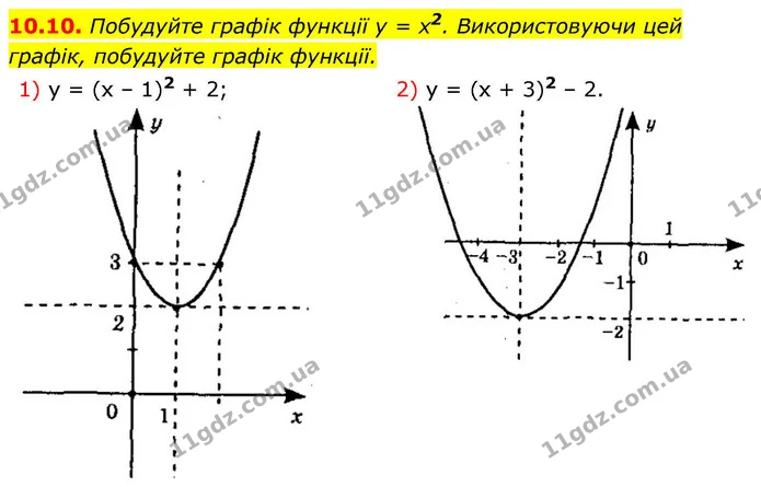 10.10. Побудуйте графік функції y = x2. Використовуючи цей графік, побудуйте графік функції. — ГДЗ Алгебра 9 клас Мерзляк 2026