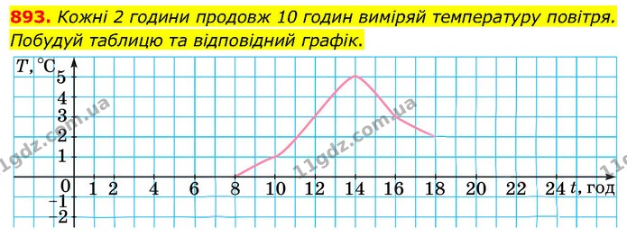 893. Кожні 2 години продовж 10 годин виміряй температуру повітря. Побудуй таблицю та відповідний графік. — ГДЗ Математика 6 клас Бевз 1-2 ч.