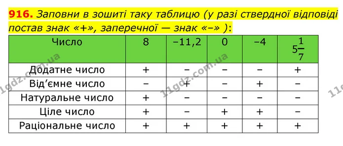916. Заповни в зошиті таку таблицю (у разі ствердної відповіді постав знак «+», заперечної — знак «–» ): — ГДЗ Математика 6 клас Істер 2023 1-2 ч.